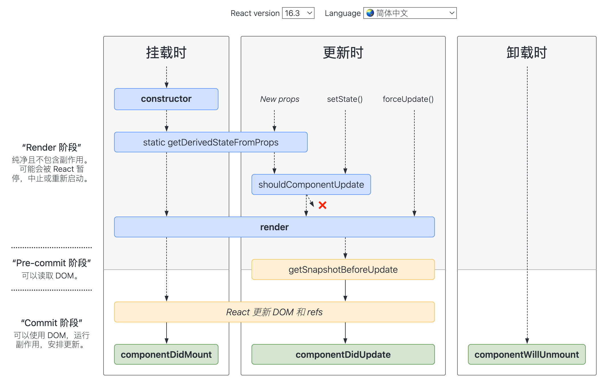 React 16.3 的生命周期