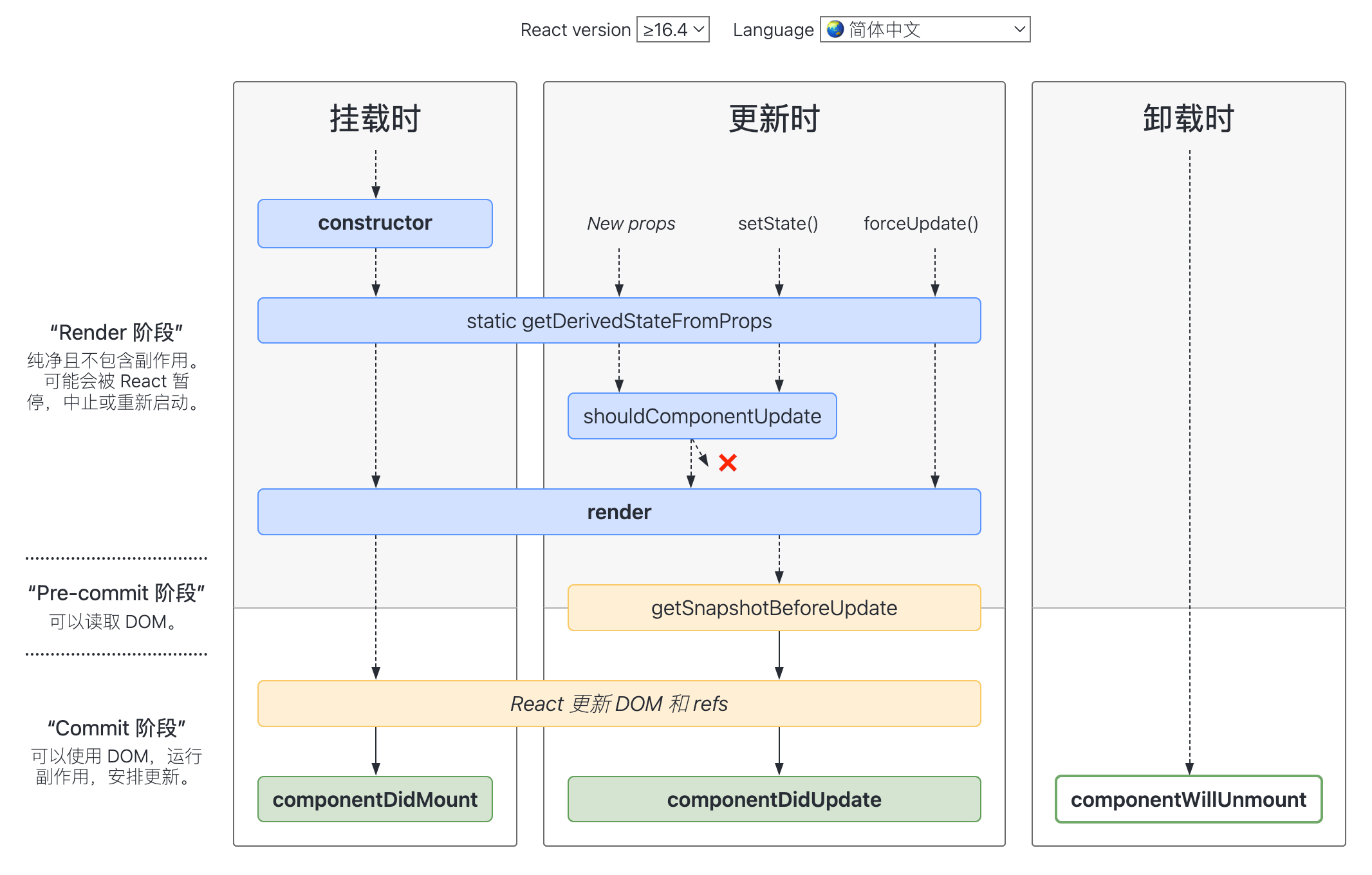 React 16.4 的生命周期