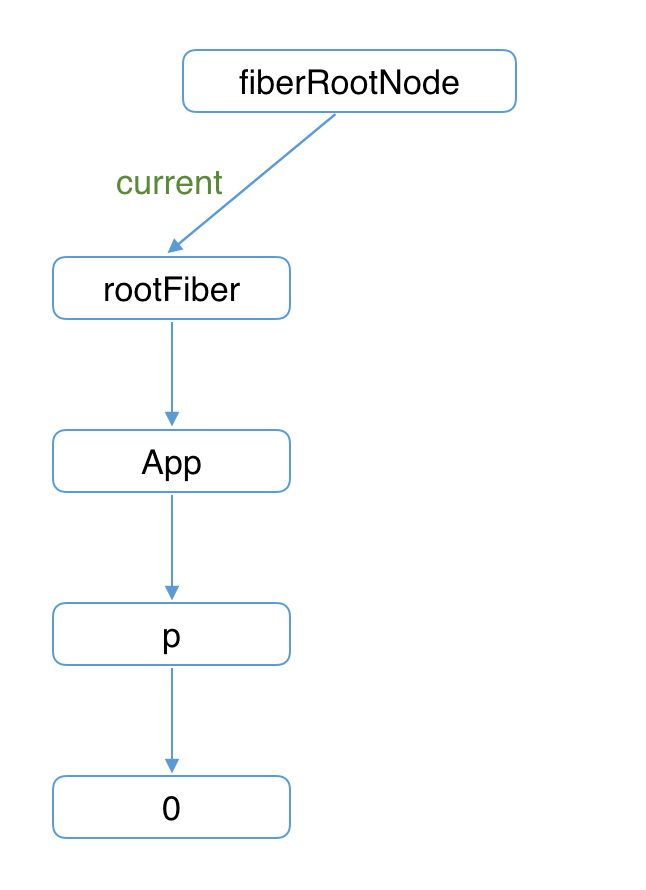 wipTreeFinish